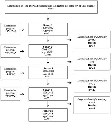 Relationship between moderate-to-vigorous, light intensity physical activity and sedentary behavior in a prospective cohort of older French adults: a 18-year follow-up of mortality and cardiovascular events ─ the PROOF cohort study